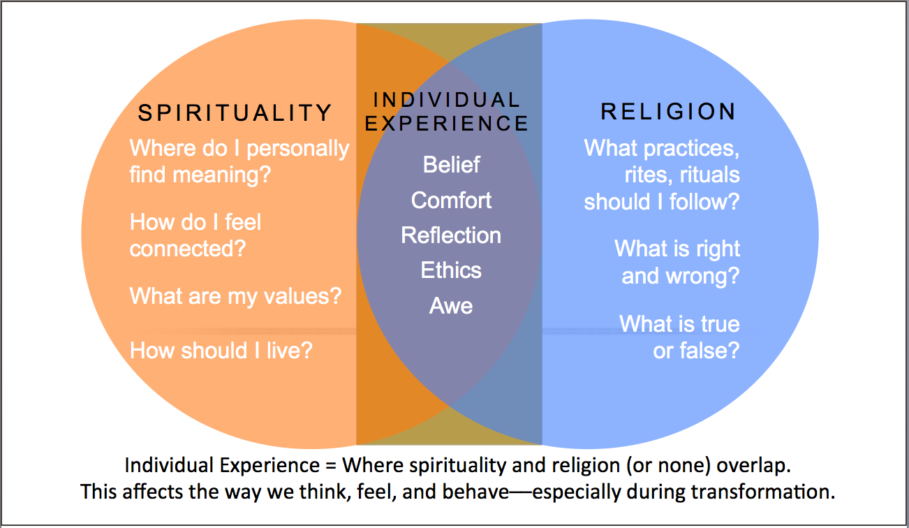 Definition Of Spirituality Examples And Forms